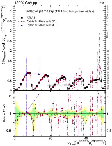 Plot of softdrop.rho in 13000 GeV pp collisions