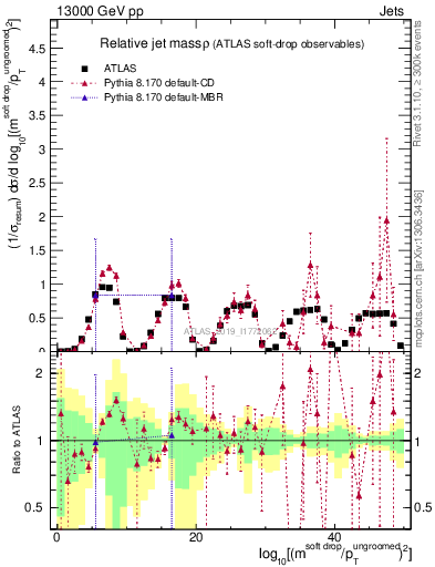 Plot of softdrop.rho in 13000 GeV pp collisions