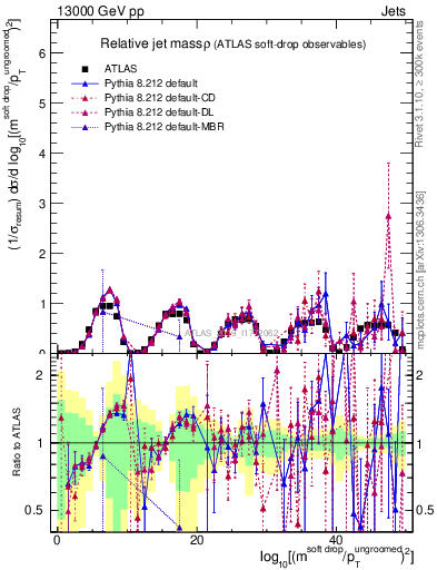 Plot of softdrop.rho in 13000 GeV pp collisions