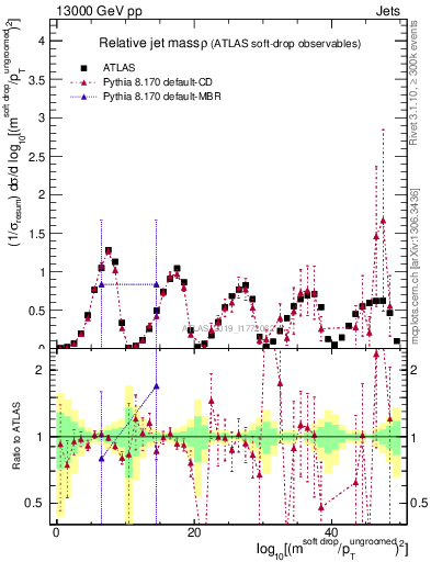 Plot of softdrop.rho in 13000 GeV pp collisions