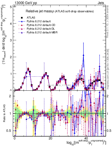 Plot of softdrop.rho in 13000 GeV pp collisions
