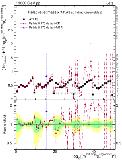 Plot of softdrop.rho in 13000 GeV pp collisions