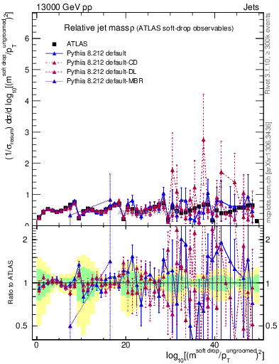 Plot of softdrop.rho in 13000 GeV pp collisions
