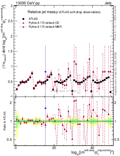 Plot of softdrop.rho in 13000 GeV pp collisions