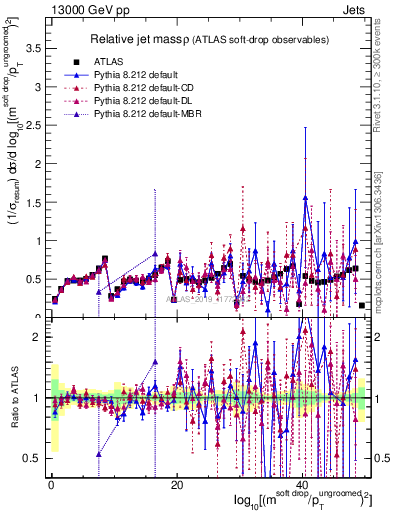 Plot of softdrop.rho in 13000 GeV pp collisions