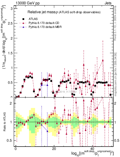 Plot of softdrop.rho in 13000 GeV pp collisions