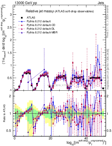 Plot of softdrop.rho in 13000 GeV pp collisions