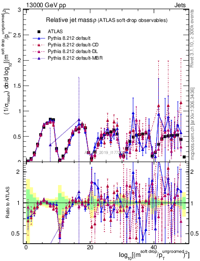 Plot of softdrop.rho in 13000 GeV pp collisions
