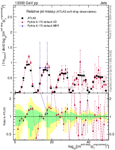 Plot of softdrop.rho in 13000 GeV pp collisions