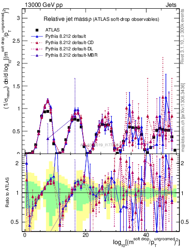 Plot of softdrop.rho in 13000 GeV pp collisions