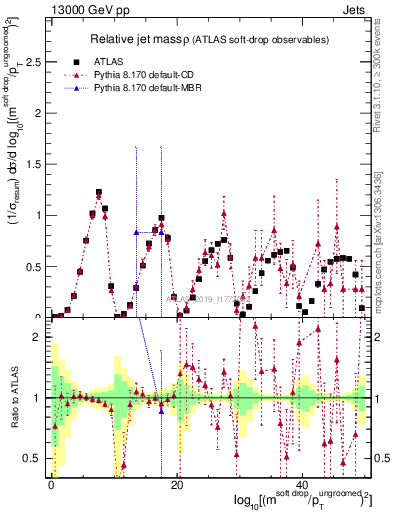 Plot of softdrop.rho in 13000 GeV pp collisions