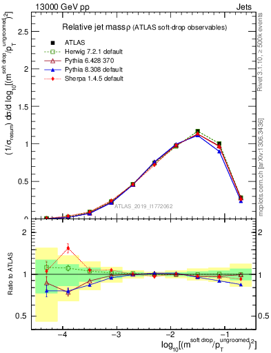 Plot of softdrop.rho in 13000 GeV pp collisions