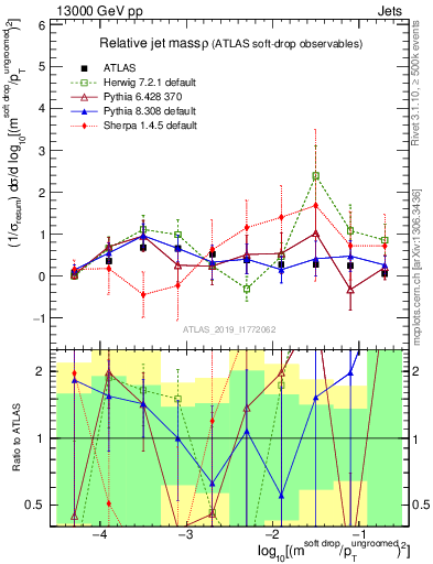 Plot of softdrop.rho in 13000 GeV pp collisions