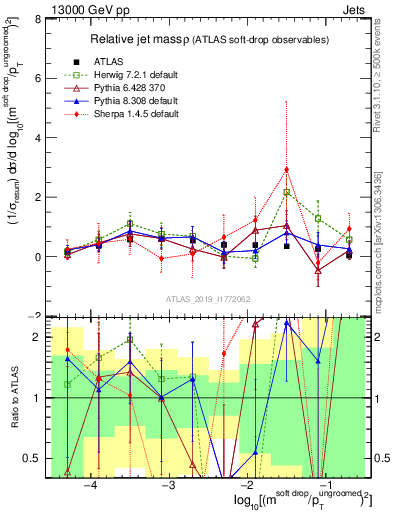 Plot of softdrop.rho in 13000 GeV pp collisions