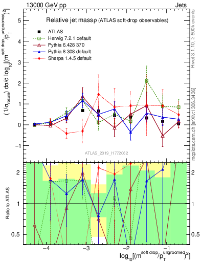 Plot of softdrop.rho in 13000 GeV pp collisions