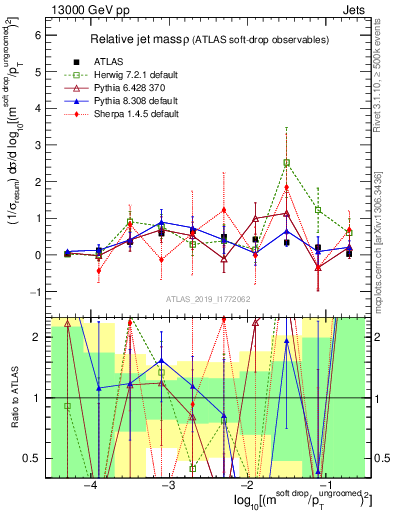 Plot of softdrop.rho in 13000 GeV pp collisions