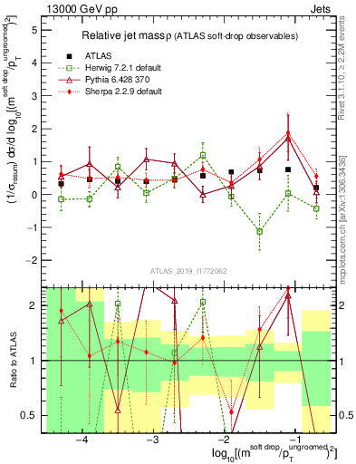 Plot of softdrop.rho in 13000 GeV pp collisions