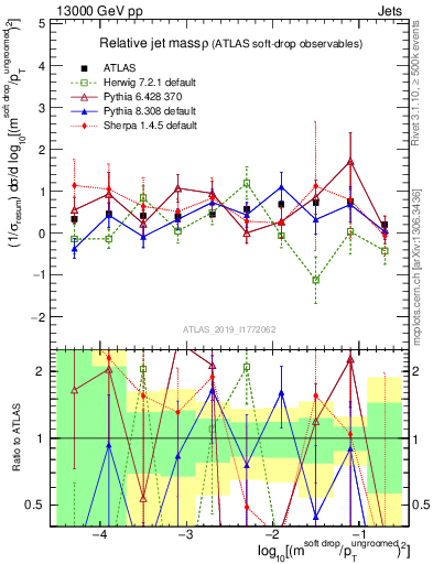 Plot of softdrop.rho in 13000 GeV pp collisions