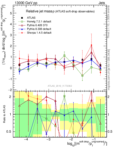 Plot of softdrop.rho in 13000 GeV pp collisions
