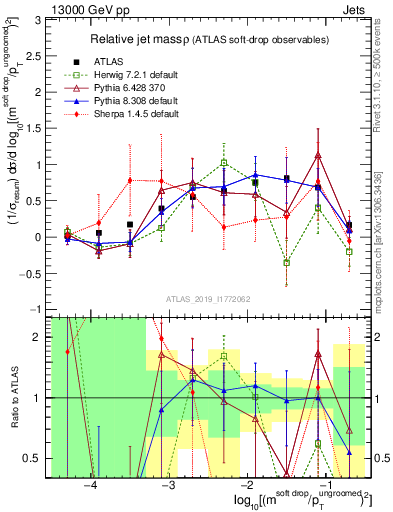 Plot of softdrop.rho in 13000 GeV pp collisions
