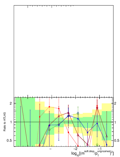 Plot of softdrop.rho in 13000 GeV pp collisions