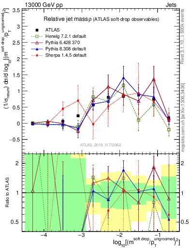 Plot of softdrop.rho in 13000 GeV pp collisions