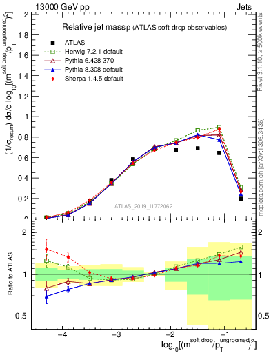 Plot of softdrop.rho in 13000 GeV pp collisions