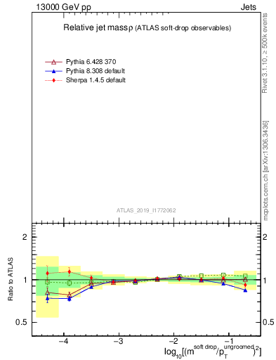 Plot of softdrop.rho in 13000 GeV pp collisions