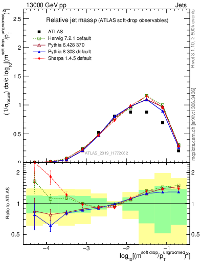 Plot of softdrop.rho in 13000 GeV pp collisions