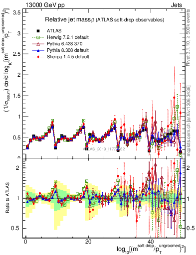 Plot of softdrop.rho in 13000 GeV pp collisions