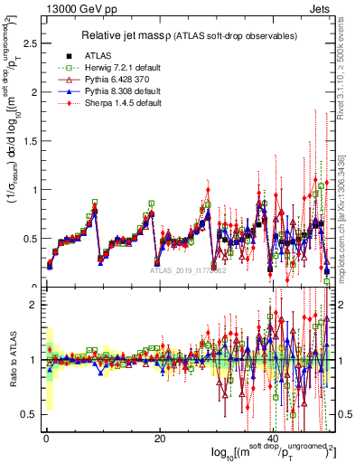 Plot of softdrop.rho in 13000 GeV pp collisions