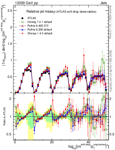 Plot of softdrop.rho in 13000 GeV pp collisions