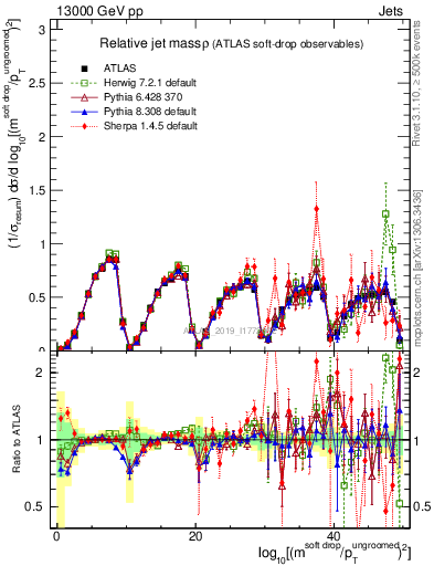 Plot of softdrop.rho in 13000 GeV pp collisions
