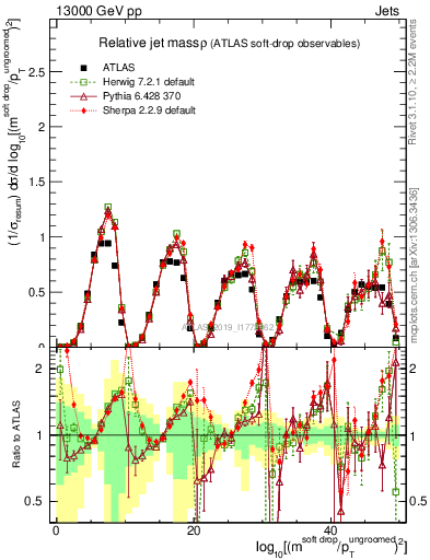 Plot of softdrop.rho in 13000 GeV pp collisions