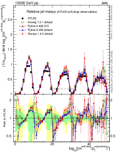 Plot of softdrop.rho in 13000 GeV pp collisions