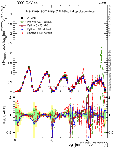 Plot of softdrop.rho in 13000 GeV pp collisions