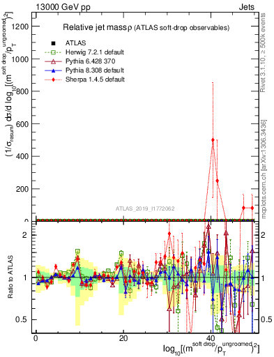 Plot of softdrop.rho in 13000 GeV pp collisions