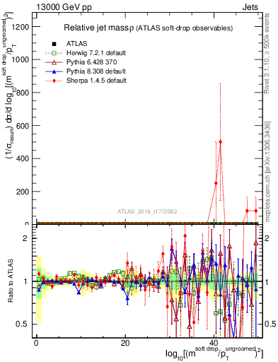 Plot of softdrop.rho in 13000 GeV pp collisions