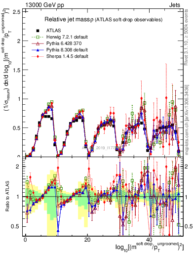 Plot of softdrop.rho in 13000 GeV pp collisions
