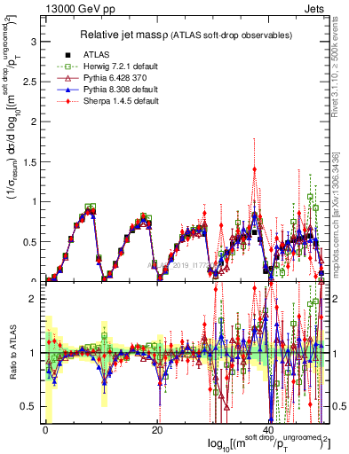 Plot of softdrop.rho in 13000 GeV pp collisions
