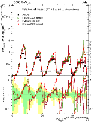 Plot of softdrop.rho in 13000 GeV pp collisions