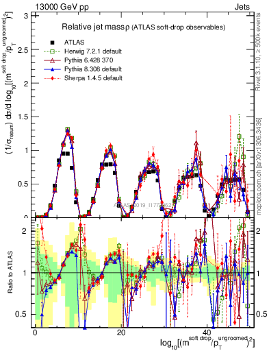 Plot of softdrop.rho in 13000 GeV pp collisions