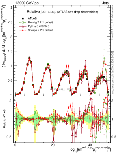 Plot of softdrop.rho in 13000 GeV pp collisions