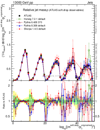 Plot of softdrop.rho in 13000 GeV pp collisions
