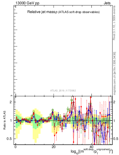 Plot of softdrop.rho in 13000 GeV pp collisions
