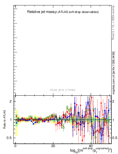 Plot of softdrop.rho in 13000 GeV pp collisions