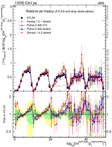 Plot of softdrop.rho in 13000 GeV pp collisions