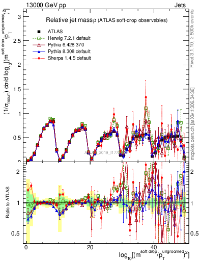 Plot of softdrop.rho in 13000 GeV pp collisions