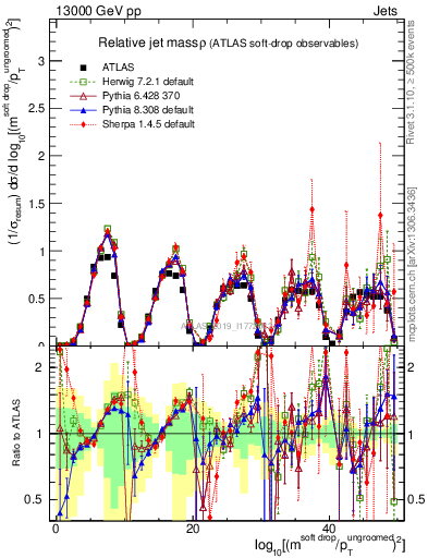 Plot of softdrop.rho in 13000 GeV pp collisions