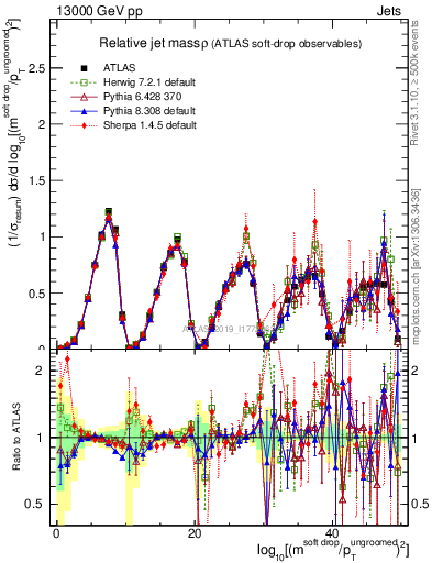Plot of softdrop.rho in 13000 GeV pp collisions